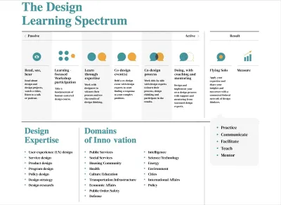 A description of the different learning modalities and areas of expertise identified by The Lab as means by which to gain mastery in the Human-Centered Design practice.