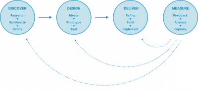 Four circles indicate the four phases of Human Centered Design: discovery, design, delivery, and measurement. Arrows connect these circles to indicate that the process is also cyclical, and steps need to be repeated at different phases.